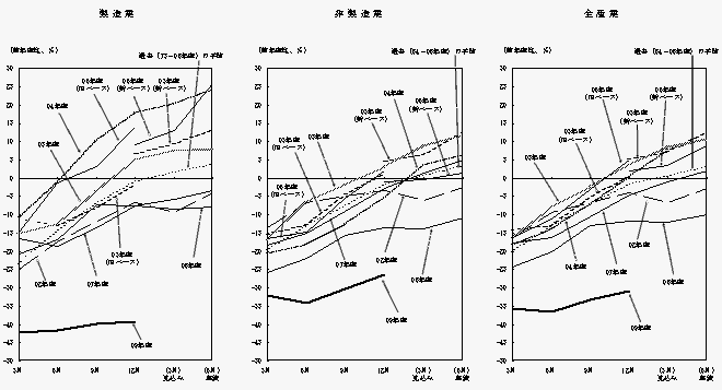 中小企業・製造業、非製造業、全産業の設備投資について、各年における調査回ごとの修正パターンのグラフ。詳細は本文の通り。