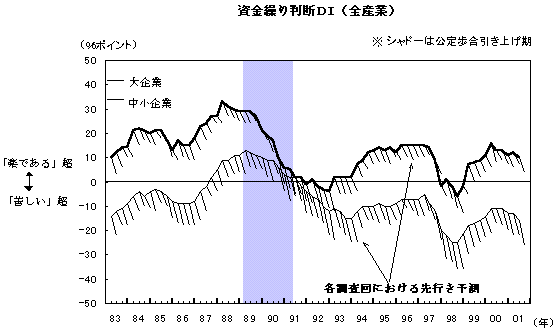 資金繰り判断DI（全産業）。大企業、中小企業の資金繰り判断DIにつき、足許の実績推移のグラフと、各調査回における実績と先行き予測を結んだグラフ。詳細は本文の通り。