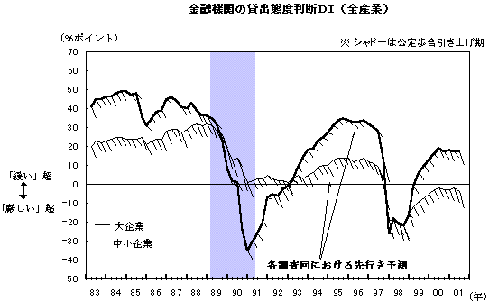 金融機関の貸出態度判断DI（全産業）。大企業、中小企業の金融機関の貸出態度判断DIにつき、足許の実績推移のグラフと、各調査回における実績と先行き予測を結んだグラフ。詳細は本文の通り。