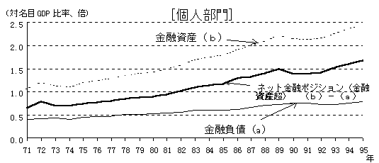 個人部門の金融資産、金融負債、ネット金融ポジション（金融資産超）の対名目GDP比率について、1971年から1995年まで示したグラフ。詳細は本文の通り。