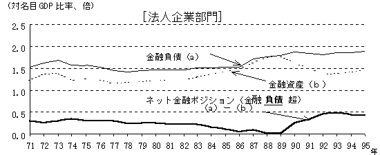 法人部門の金融資産、金融負債、ネット金融ポジション（金融資産超）の対名目GDP比率について、1971年から1995年まで示したグラフ。詳細は本文の通り。