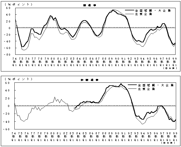 全国短観・大企業と主要短観の業況判断DIの推移の比較グラフ。概ね一致している。