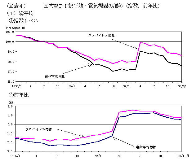 図表4：国内WPI総平均・電気機器の推移（指数、前年比）。（1）総平均。（1－1）指数レベル。ラスパイレス指数を幾何平均指数の推移を比較したグラフ。詳細は本文の通り。（1－2）前年比。ラスパイレス指数を幾何平均指数の推移を比較したグラフ。詳細は本文の通り。