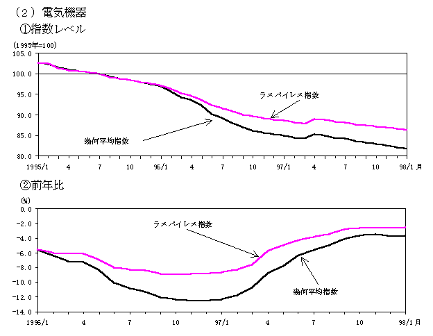 （2）電気機器。（1－1）指数レベル。ラスパイレス指数を幾何平均指数の推移を比較したグラフ。詳細は本文の通り。（1－2）前年比。ラスパイレス指数を幾何平均指数の推移を比較したグラフ。詳細は本文の通り。