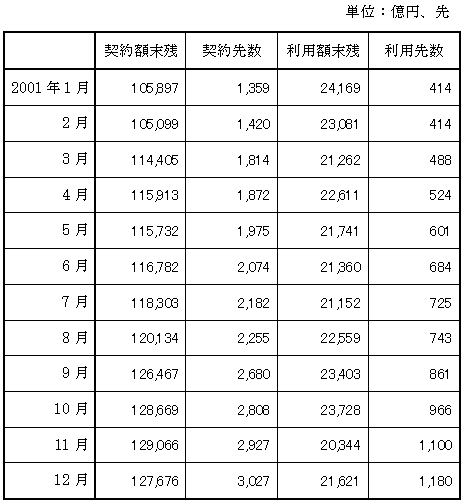 ライン と は コミットメント コミットメントライン契約額、利用額 :