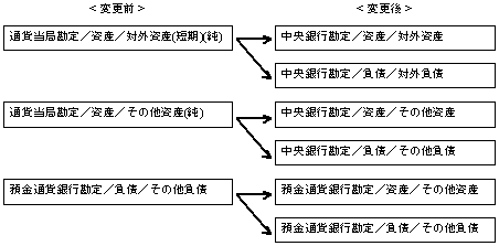 表示方法の変更(マネタリーサーベイ)