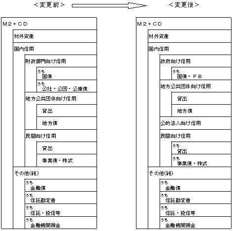 マネーサプライ増減と信用面の対応