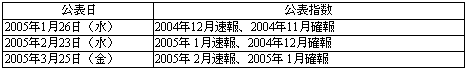 月次の公表日程