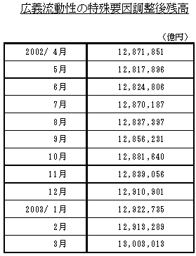 広義流動性の特殊要因調整後残高