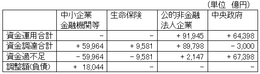 表２