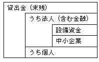 データの更新を再開した項目：「貸出金（末残）」、「うち法人(含む金融）」の設備資金、「うち法人(含む金融）」の中小企業および「うち個人」