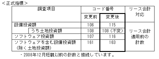 2009年3月短観〜2010年6月短観まで・正式指標