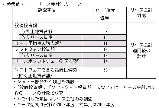 2009年3月短観〜2010年6月短観まで・参考値