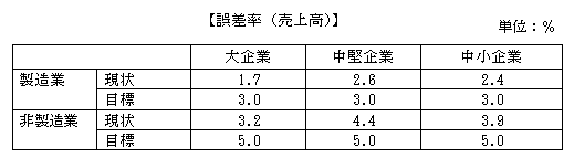 誤差率（売上高）表