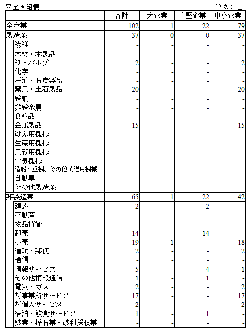 短観内訳