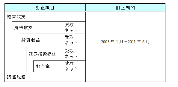 項目、期間